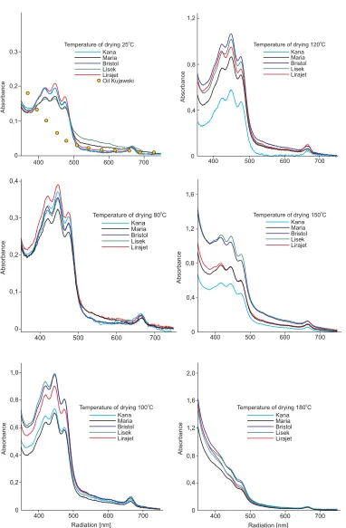 Fig. 1. Examples of absorption spectra recorded in the range of 350–750 nm from oil samples dissolved in acetone