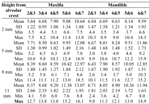 Table 2 Descriptive statistics of mesiodistal distances (inter-radicular spaces) in maxilla and mandible
