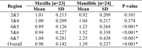 Table 5 Comparison based on buccal cortical bonethickness between maxilla and mandible