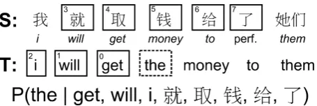 Figure 1: Context vector for target word “the”, using a 3-word target history and a 5-word source window(i.e.,word to its right