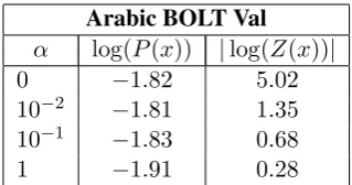 Table 1: Comparison of neural network likelihoodfor variousl og(directly instead of the true softmax probability αvalues.l og( P( x ) )is the averagelog-likelihood on a held-out set
