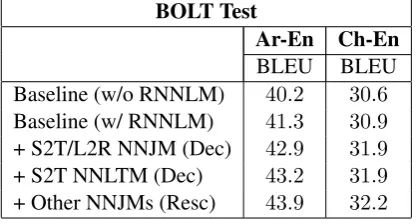 Table 4: Primary results on Arabic-English andChinese-English BOLT Web Forum.Each rowincludes the aggregate features from all previousrows.