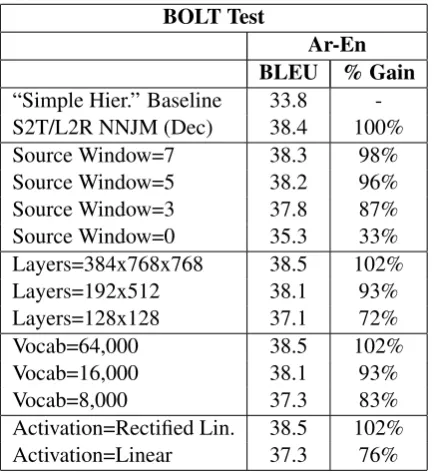 Table 7: Results for the standard NNs vs. self-normalized NNs vs. pre-computed NNs.