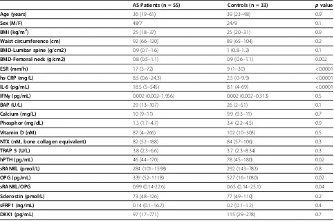 Table 1 Clinical and laboratory characteristics of AS patients and controls