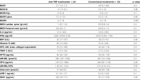 Table 2 Comparison of AS subjects with respect to treatment type