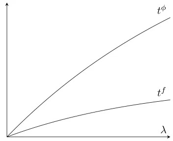 Figure 1: FTA tariﬀ schedule - Symmetry