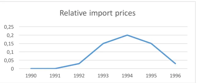 Figure 3: Brazil’s relative import prices: Argentina versus  sample of other exporting countries.20  