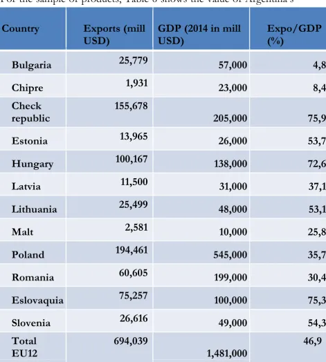 Table 5: 2014 exports and exports to GDP ratio.34