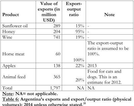 Table 6: Argentina’s exports and export/output ratio (physical 35