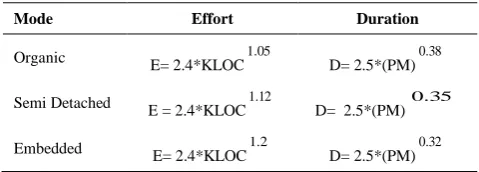 TABLE 1. Basic COCOMO Effort and Duration 