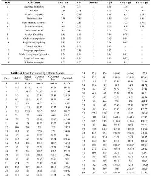 TABLE 3. New effort adjustment factors assigned by the proposed approach 