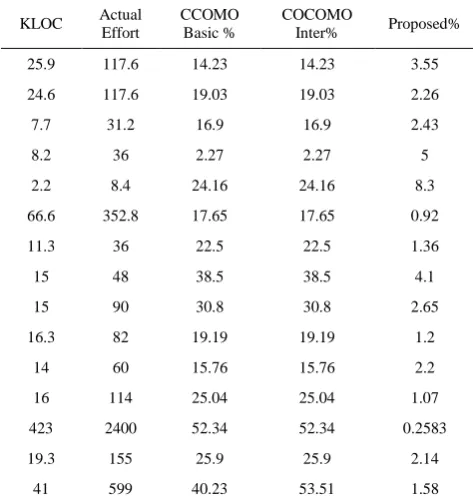 TABLE 5. Effort variance (%) by different Models (Data of 15 projects out of 93 NASA data) 