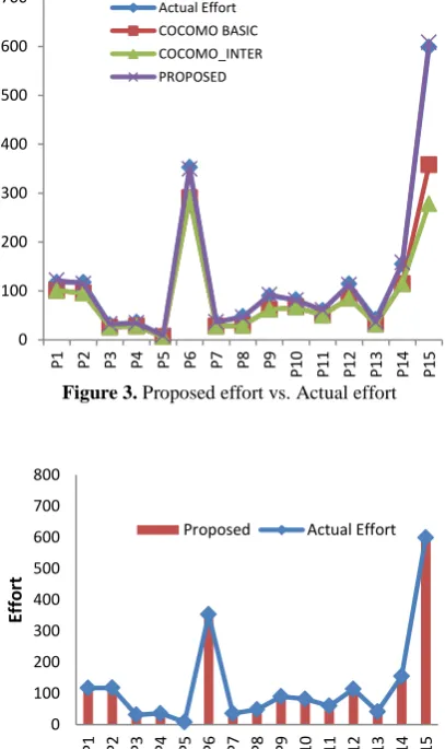 Figure 4. Effort Estimation Graph of different models