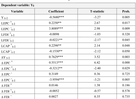 Table 2. Empirical results of a Unit Root Tests (PP) 