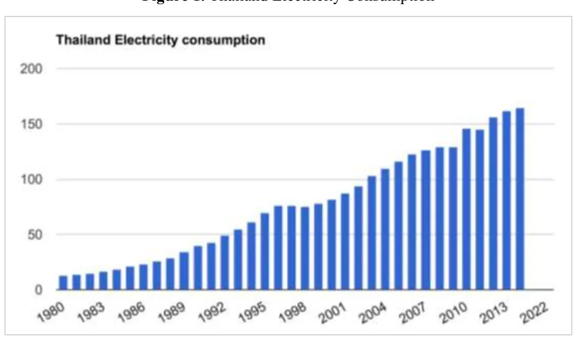 Figure 1. Thailand Electricity Consumption 