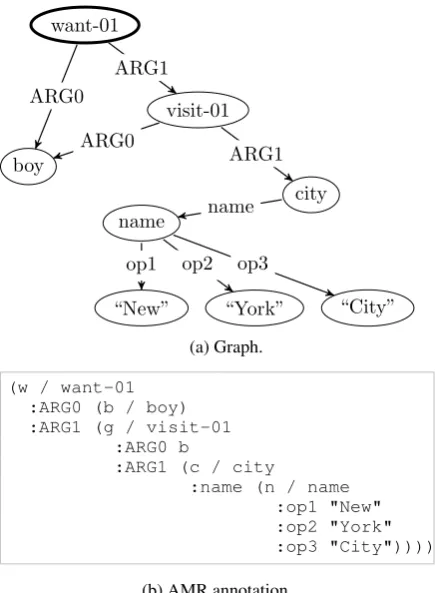 Figure 1: Two equivalent ways of representing the AMRparse for the sentence, “The boy wants to visit New YorkCity.”