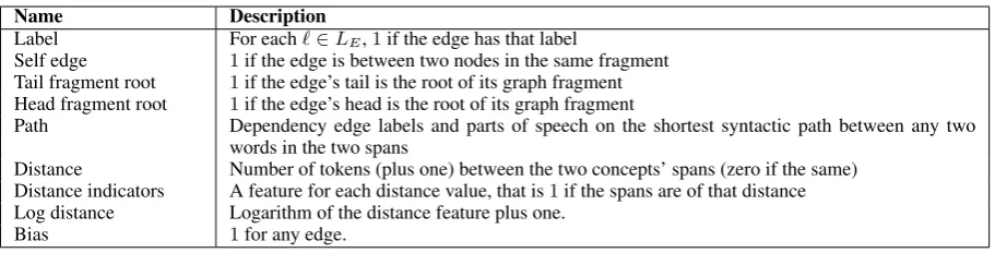 Table 1: Features used in relation identiﬁcation. In addition to the features above, the following conjunctions are used (Tail andHead concepts are elements ofTail concept, Path LV ): Tail concept ∧Label, Head concept ∧Label, Path ∧Label, Path ∧Head concep
