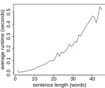 Figure 3: Runtime of JAMR (all stages).