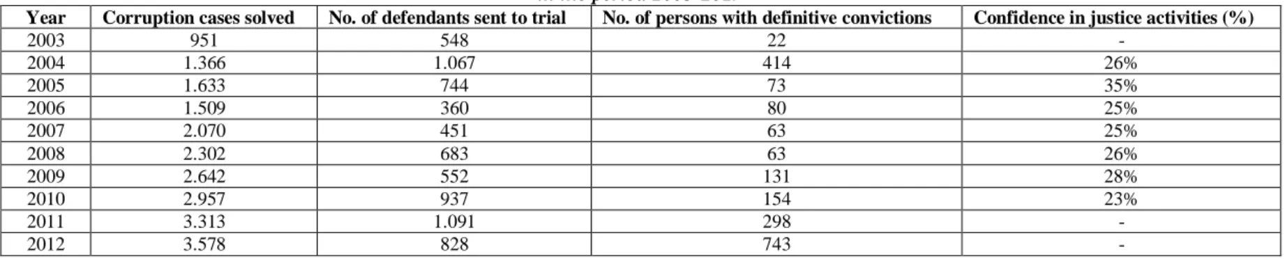 Table no. 2. Results of the fight against high and mid-level corruption with regards to the dynamics of confidence in justice activities in Romania  in the period 2003-2019 