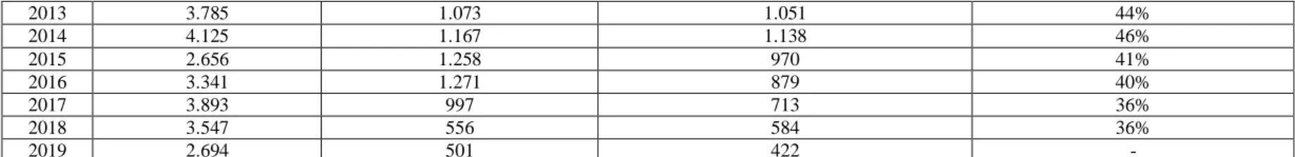Table no. 3 .  Situation  on solving requests for conditional release in the period 2000-2018 