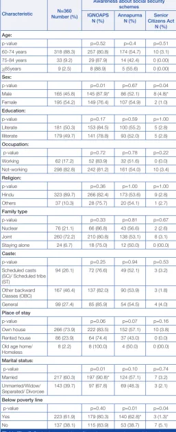 Figure with *mark were statistically significant (p<0.05). Chi-square test applied.