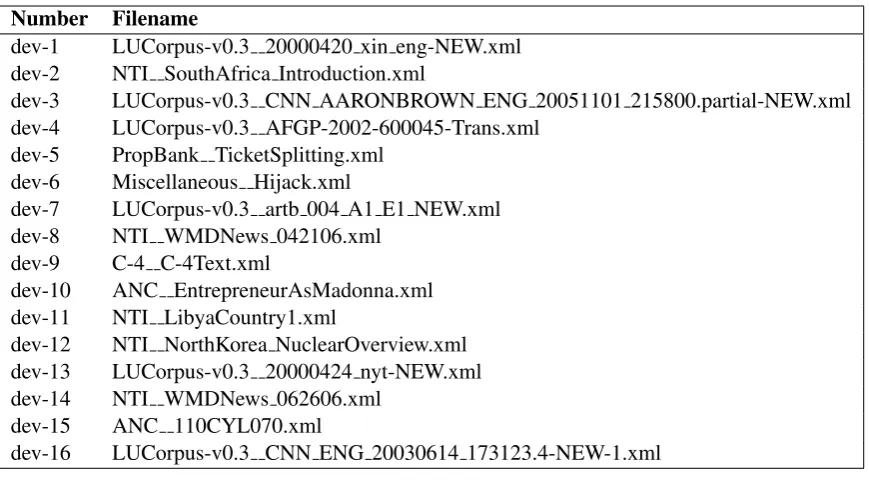 Table 7: List of ﬁles used as development set for the FrameNet 1.5 corpus.