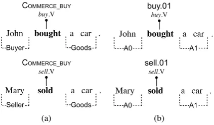 Figure 1: Example sentences with frame-semantic analyses.FrameNet annotation conventions are used in (a) while (b)denotes PropBank conventions.