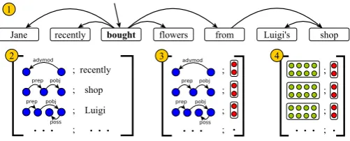 Figure 2: Context representation extraction for theembedding model. Given a dependency parse (1)the model extracts all words matching a set of pathsfrom the frame evoking predicate and its direct de-pendents (2)