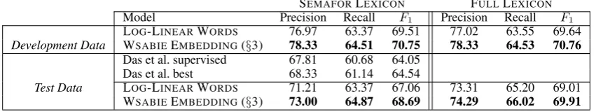 Table 2: Frame identiﬁcation results for FrameNet. See §5.6.