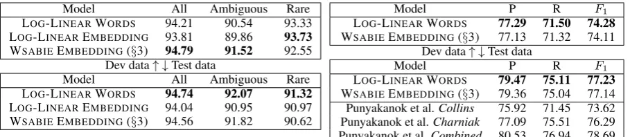 Table 4: Frame identiﬁcation accuracy results for PropBank.The model and the column names have the same semanticsas Table 2.
