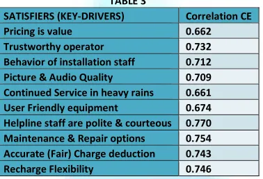 TABLE 3 SATISFIERS (KEY-DRIVERS) 