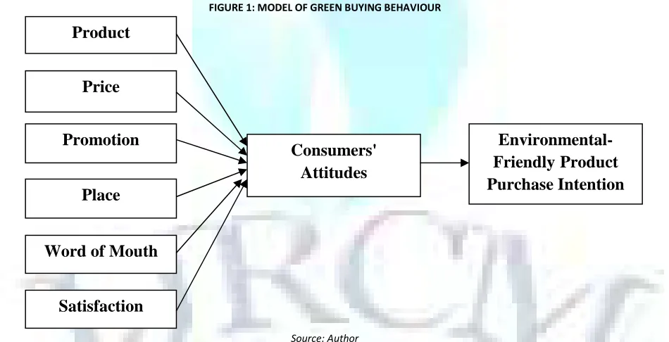 FIGURE 1: MODEL OF GREEN BUYING BEHAVIOUR 