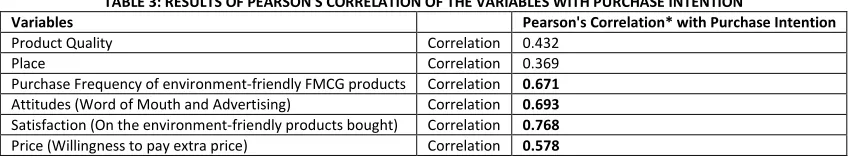 TABLE 3: RESULTS OF PEARSON'S CORRELATION OF THE VARIABLES WITH PURCHASE INTENTION 