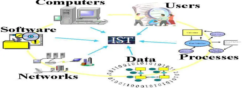 FIG. 1  Information technology (IT) has become a vital and integral part of every business plan