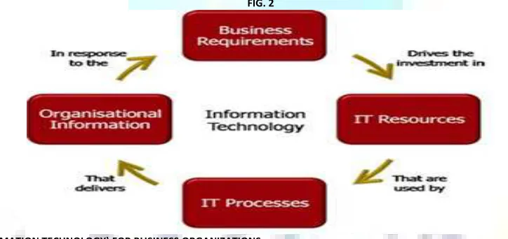 FIG. 2  BENEFITS OF IT (INFORMATION TECHNOLOGY) FOR BUSINESS ORGANIZATIONS 