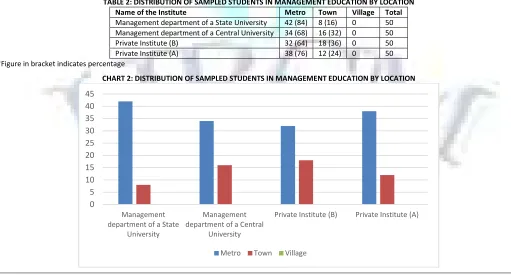 TABLE 2: DISTRIBUTION OF SAMPLED STUDENTS IN MANAGEMENT EDUCATION BY LOCATION 