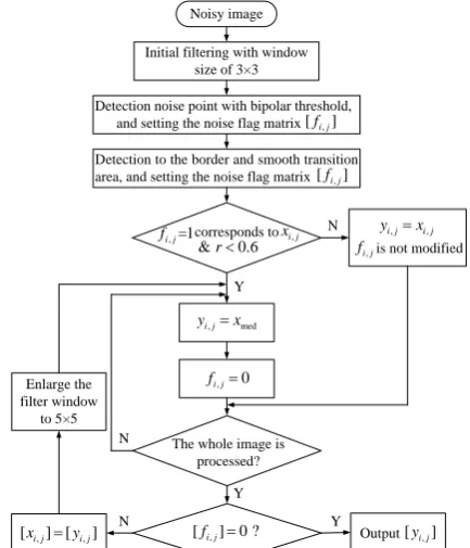 Figure 1.  Flow chart of the proposed method for impulse noise removal 