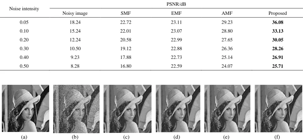 TABLE 2. PSNR comparison of image Barbara obtained by various median filtering methods 