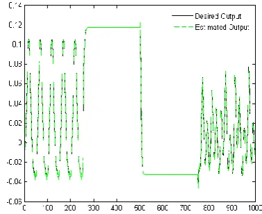 Figure 2.  The comparison of outputs between the original function and the proposed WNN for system identification example1 (F2)  