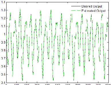 TABLE 4. Comparison of simulation results of different models for Mackey-Glass time series (F4) 