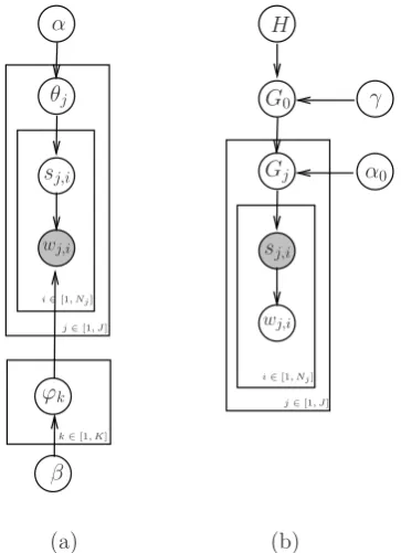Figure 1: Graphical model representations of (a)Latent Dirichlet Allocation for WSI, (b) Hierar-chical Dirichlet Process for WSI.