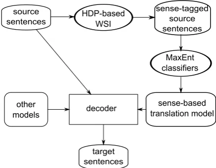 Figure 2: Architecture of SMT system with thesense-based translation model.