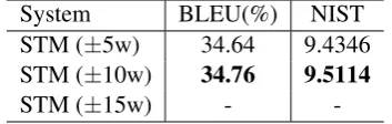 Table 6: Comparison results of the sense-basedtranslation model vs. the reformulated WSD forSMT.