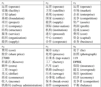 Table 3: Six different senses learned for the word “运营” from the training data.