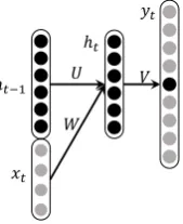 Figure 2: Recursive neural network