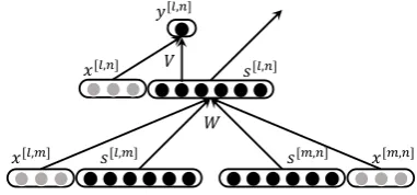 Figure 4 illustrates the R��2NN architecture forSMT decoding. For a source sentence “laizi faguo