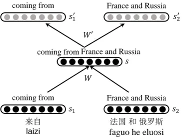Figure 5: Recursive auto encoding for unsuper-vised pre-training