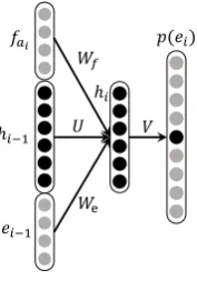 Figure 6: Recurrent neural network for translationconﬁdence