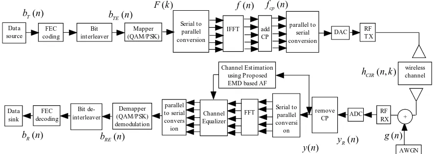 Figure 1. Block diagram of wireless Transciever system [24] 
