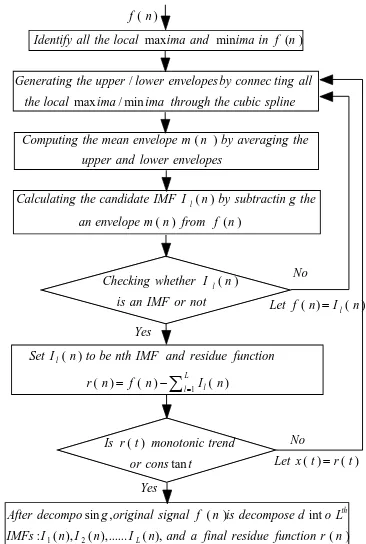 Figure 2. Flowchart indicating processing steps of EMD 